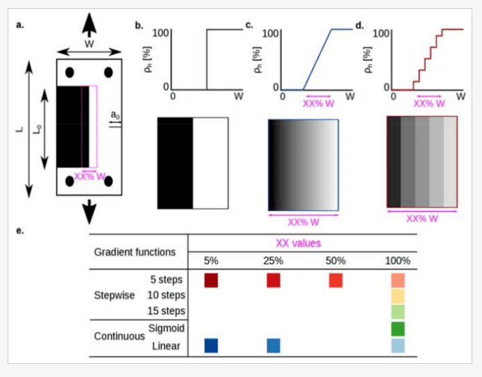 Multi-Material 3D Printing: Testing Graded Bio Inspired Composites