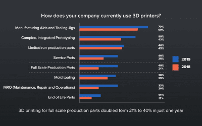 Survey Says: Additive Manufacturing on the Rise