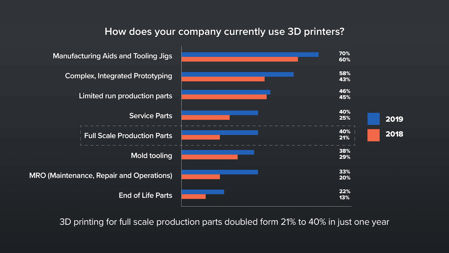 Survey Says: Additive Manufacturing on the Rise