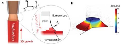 3D-printing of perovskite nanostructures