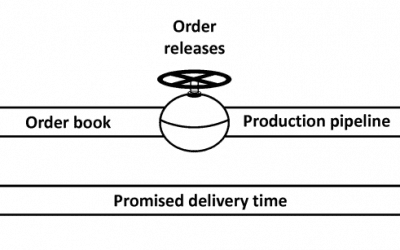 3D Printing Servicers: Budgeting Time & Delivery Systems for On-Demand Production