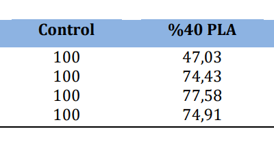 Tissue Engineering: 3D Printed PLA Scaffolds for Seeding Human Dermal Fibroblasts