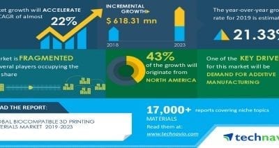 Biocompatible 3D Printing Materials Market | Demand for Additive Manufacturing to Boost Market Growth | Technavio