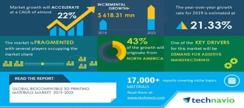 Biocompatible 3D Printing Materials Market | Demand for Additive Manufacturing to Boost Market Growth | Technavio