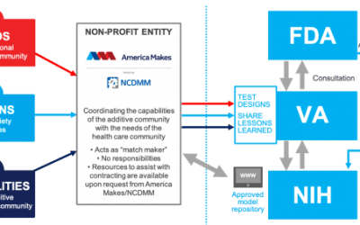 3D Printing for COVID-19, Part Eight: The FDA’s 3D Printing Resources