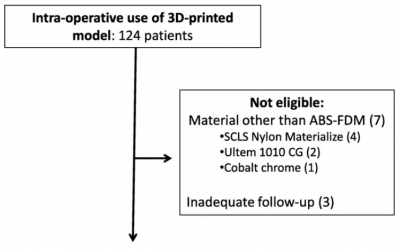 University of Hong Kong: Sterilization & Infection Rates in 3D Printed Models & Guides Used Intra-operatively