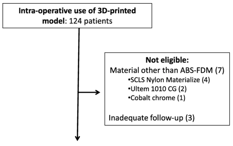 University of Hong Kong: Sterilization & Infection Rates in 3D Printed Models & Guides Used Intra-operatively