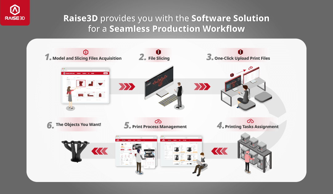 Software for seamless 3D printing production workflow