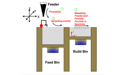 3D Printing in Construction: Cementitious Materials & Fiber Reinforced Mortar