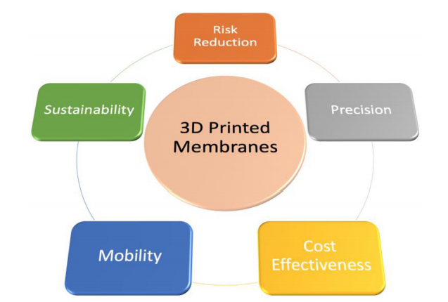 3D Printing for Water Filtration: Membranes as Barriers to Contamination