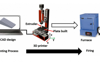 3D Printed Microfluidics for Silver Clay Extrusion