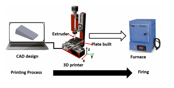 3D Printed Microfluidics for Silver Clay Extrusion