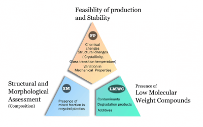 Improving the Circular Economy of 3D Printing with Plastic Recycling