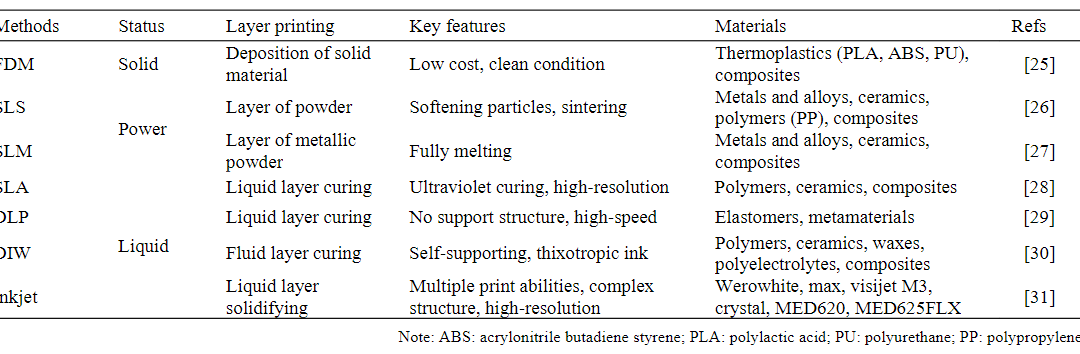 What Does the Future Hold for 3D & 4D Printing? Reviewing Current Processes & Ongoing Potential