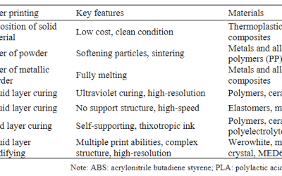 What Does the Future Hold for 3D & 4D Printing? Reviewing Current Processes & Ongoing Potential