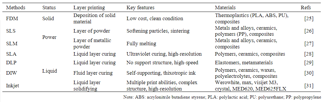 What Does the Future Hold for 3D & 4D Printing? Reviewing Current Processes & Ongoing Potential