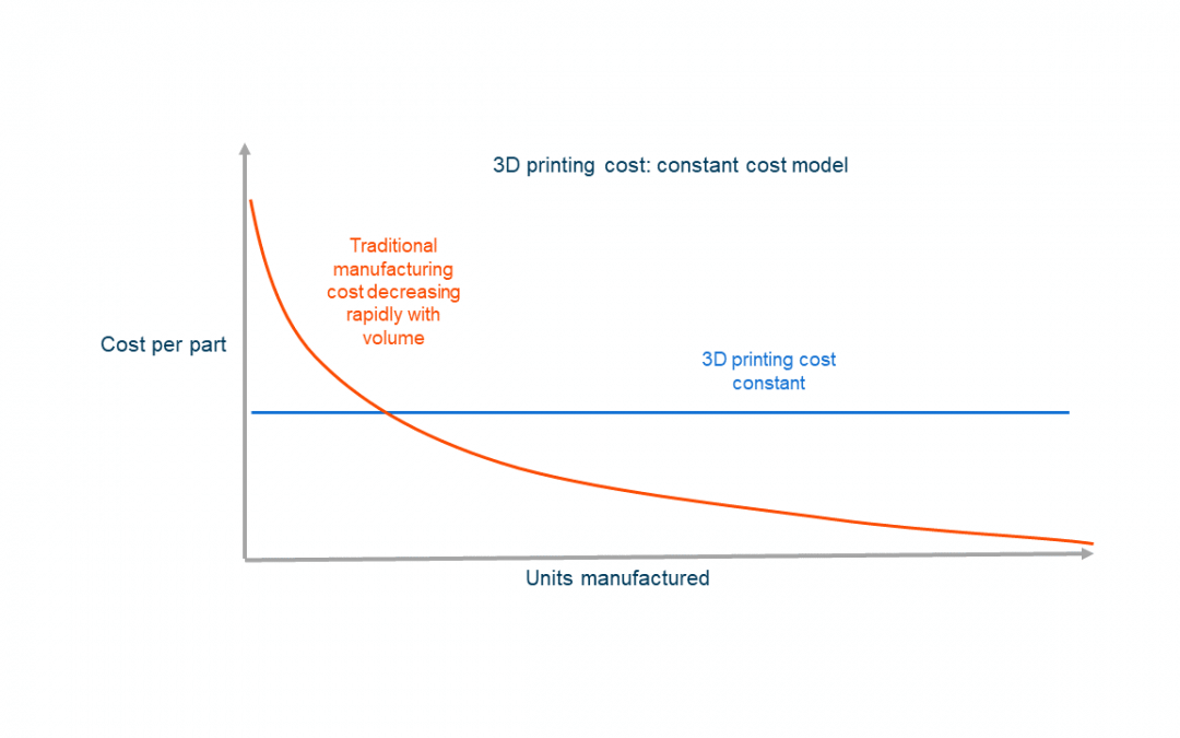 The Real Cost of 3D Printing