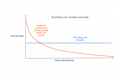 The Real Cost of 3D Printing