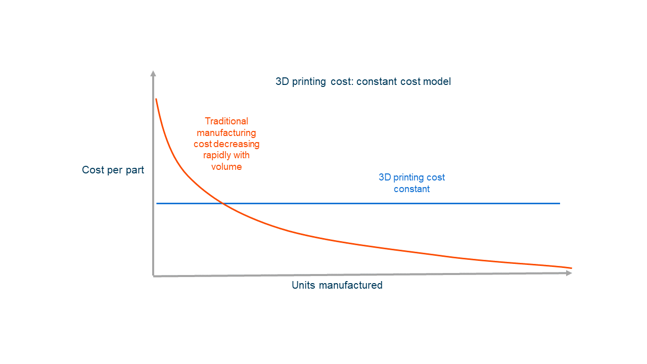 The Real Cost of 3D Printing