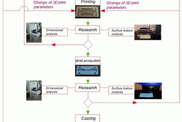 Modern Foundry: Analysis & Design Guidelines for 3D Printed Plastic Casts