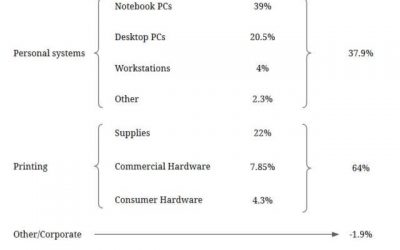 3D Printing And Other Opportunities That Could Offset Traditional HP Inc. Business