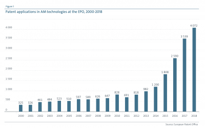 Europe’s 3D printing industry booms