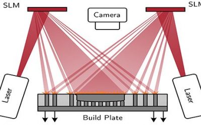 Holographic 3D Printing With Multiple Lasers