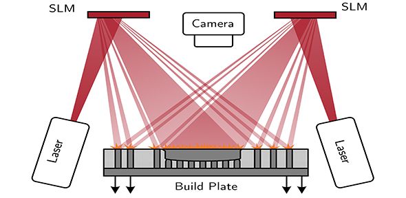 Holographic 3D Printing With Multiple Lasers