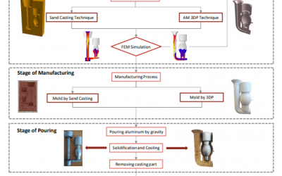 How Do 3D Printed Molds Stack Against Traditional Sand Casting Molds?