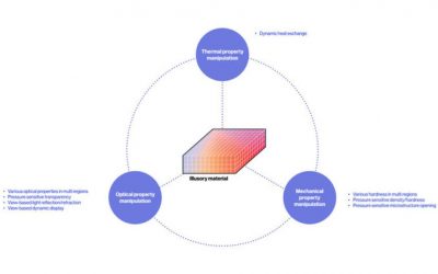 MIT Researcher Develops “Illusory Material” and Lenticular 3D Printing Platform