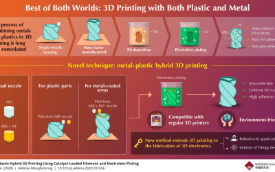 The Best of Both Worlds: New Take on Metal-Plastic Hybrid 3D Printing