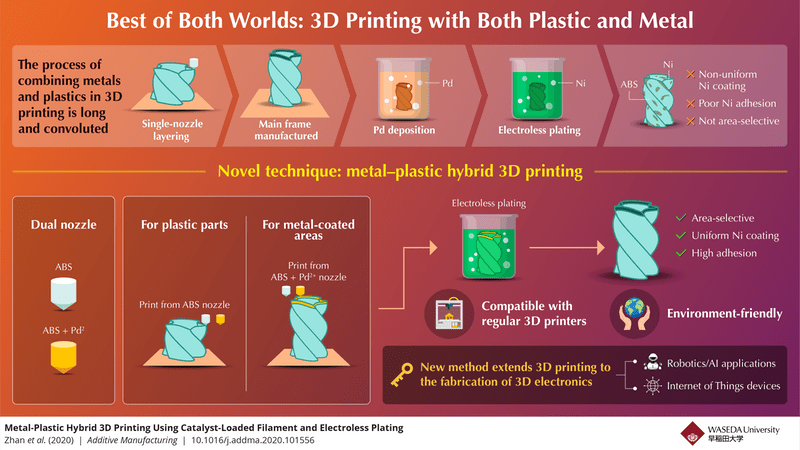 The Best of Both Worlds: New Take on Metal-Plastic Hybrid 3D Printing