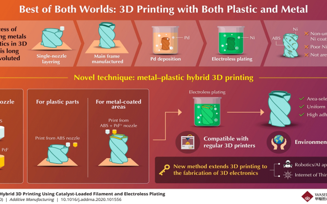 3D Printing Process Combines Plastic and Metal