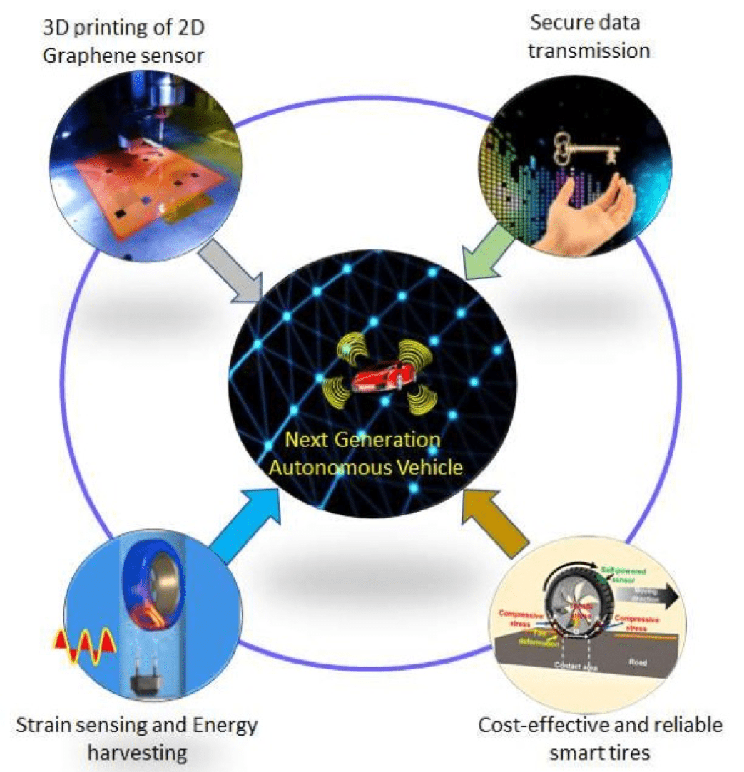 Breakthrough in 3D Printing Graphene Self-powered Sensors for Smart Tires