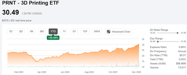 3D Printing ETF: Accelerating Industrial Adoption Supports Positive Long-Term Outlook