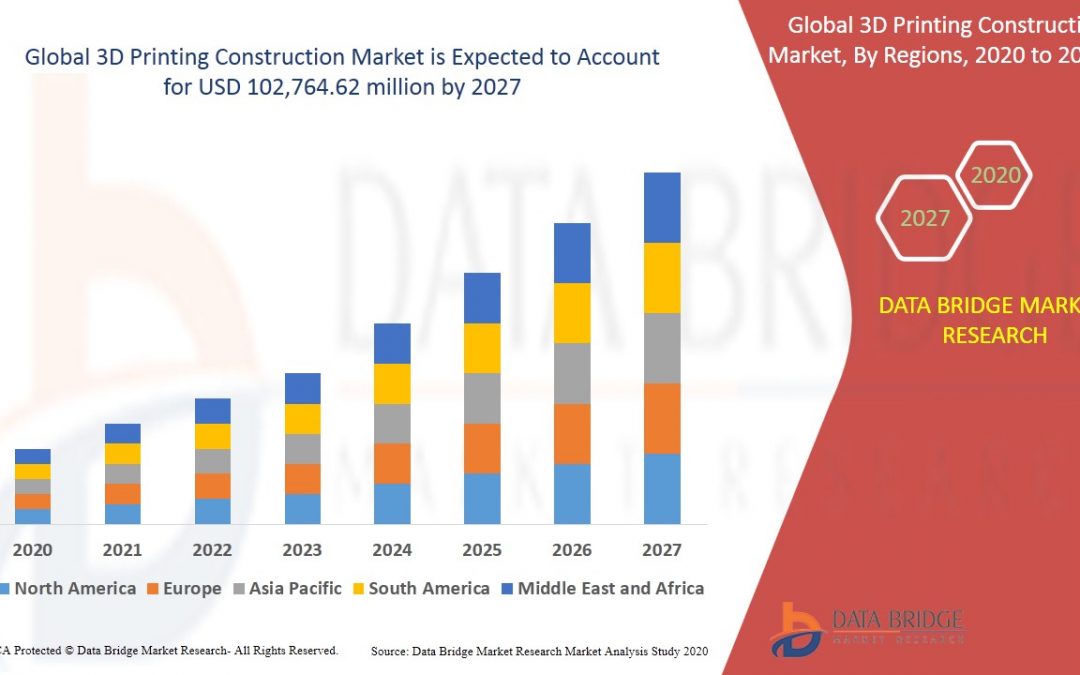 3D Printing Construction Market 2020: To Record Ascending Growth By 2027 | Emerging Players – XtreeE, Apis Cor., Dini engineering s.r.l., CyBe Construction