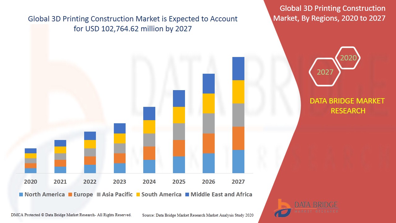 3D Printing Construction Market 2020: To Record Ascending Growth By 2027 | Emerging Players – XtreeE, Apis Cor., Dini engineering s.r.l., CyBe Construction