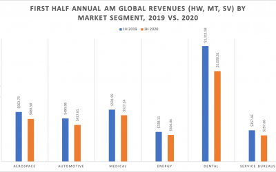 2021 Dental 3D Printing Revenues to Reach $3.1B, Says SmarTech Analysis