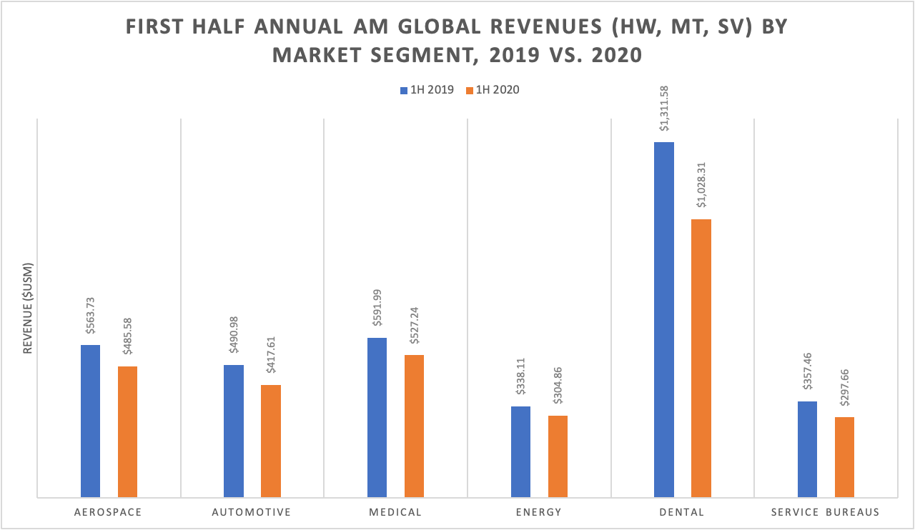 2021 Dental 3D Printing Revenues to Reach $3.1B, Says SmarTech Analysis