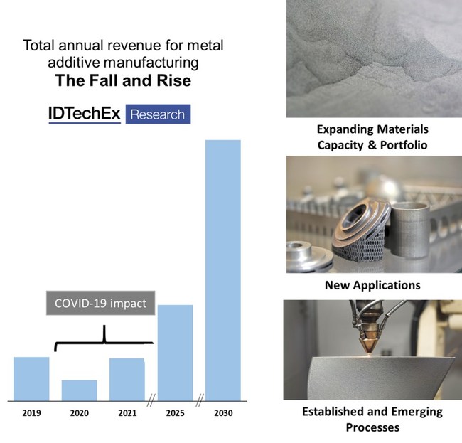 3D Printing and Printed Materials in 2020: A Challenging Year But Fascinating Times Ahead, Reports IDTechEx