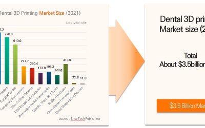 3D Printing to Bring About Dental Revolution