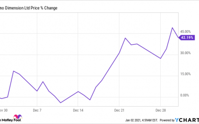 Why Nano Dimension Stock Soared 42.2% in December