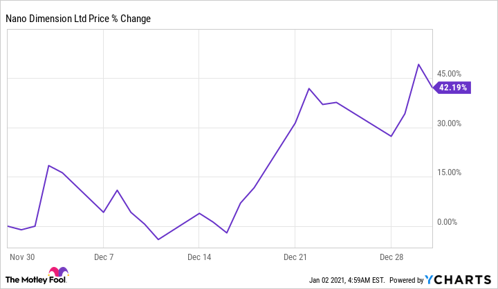 Why Nano Dimension Stock Soared 42.2% in December