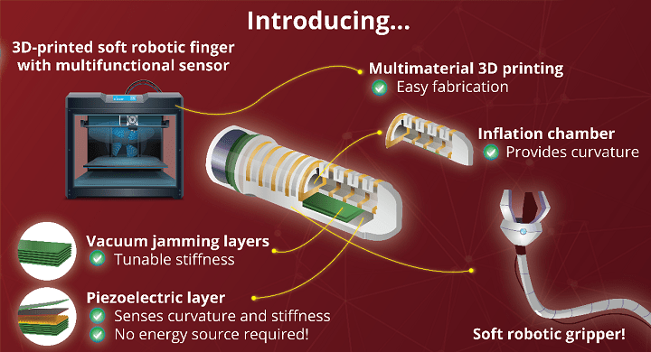 Soft, Sensitive Robotic Gripping Fingers Made with Multi-material 3D Printing