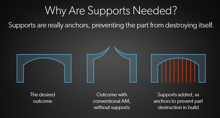 Metal 3D Printing: Who Needs Supports?